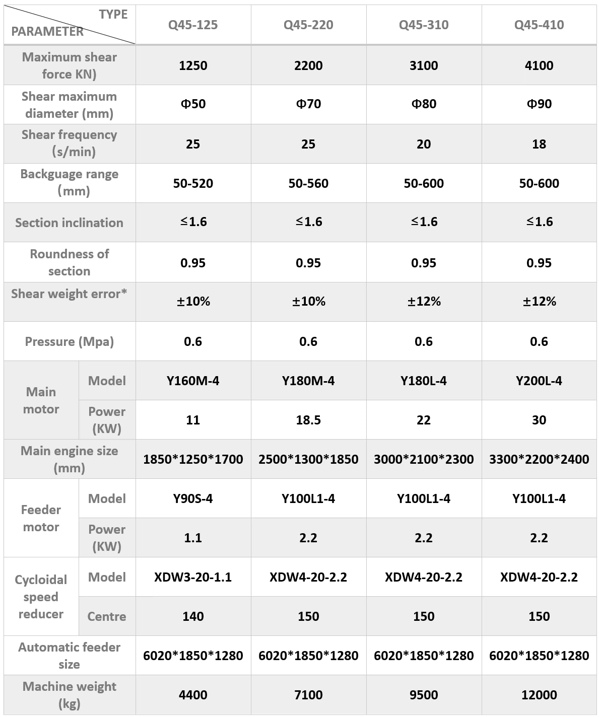 Q45 Series Precision Bar Shearing Machine parameter Q45 Series Precision Bar Shearing Machine parameter